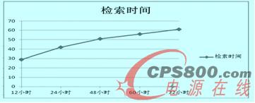 �D5 �������͙z���r�g�Pϵ�D 