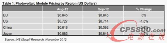 光伏模組價格,按地區細分 (以美元計)
