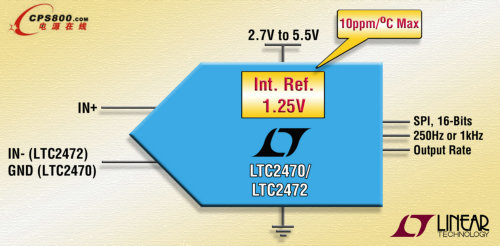 凌力爾特推出一對16位增量累加 ADC LTC2470和LTC2472