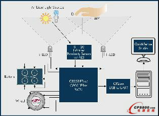 Silabs�I�ȳ���ȫ�°l��QuickSense™ ϵ��
