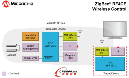Microchip�Ƴ�����RF�b���������M��ӮaƷ������ZigBee RF4CE�f�h��XLP��ƽ�_