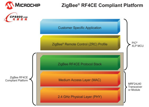Microchip�Ƴ�����RF�b���������M��ӮaƷ������ZigBee RF4CE�f�h��XLP��ƽ�_