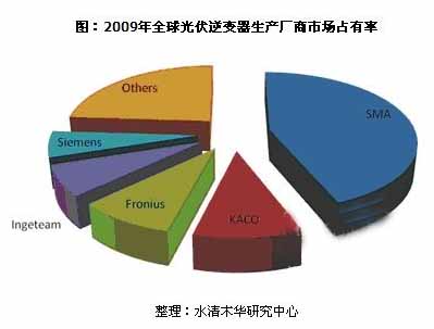 2009��ȫ������׃�����a(ch��n)�S���Ј�ռ����