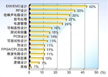 EMI/EMC�O(sh��)Ӌ(j��)һֱ�ǹ��̎�����Ҫ����(zh��n)