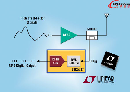 �ߔ���ݔ���� 6GHz RMS ���ʙz����