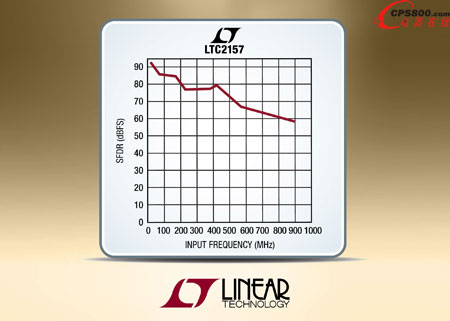 ��ͨ�� / �pͨ����14 λ 250Msps ADC ϵ��