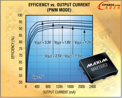 Maxim�Ƴ�С�ߴ罵���{����MAX15053