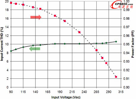 基于NCL30000的演示板PF及THD測試結(jié)果