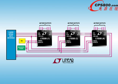 �� 12 λ�ֱ��ʺ� 50MHz ���нӿڵ� 48 ͨ�� PWM �l����