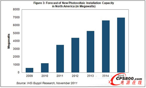 2011年北美光伏(PV)太陽(yáng)能系統(tǒng)安裝容量增200%