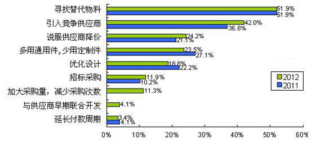 ����Ҫ��COST DOWN��ʽ�ǌ���������Ϻ����븂��������