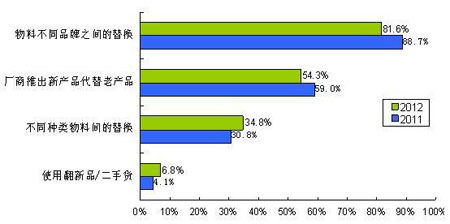 ��ͬƷ������֮�g����Q��ʹ��������ϵ�����Ҫ��ʽ 