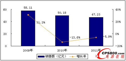 2009-2011年中國通信電源市場總體規(guī)模