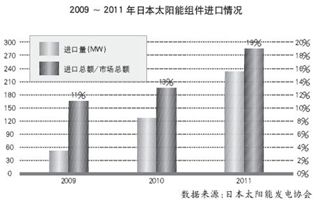 2009-2011年日本太陽能組件進口情況