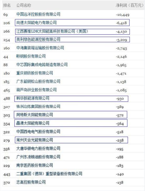 2012年度中國500強(qiáng)名單