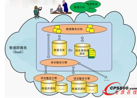 數(shù)據(jù)即服務邏輯結構圖