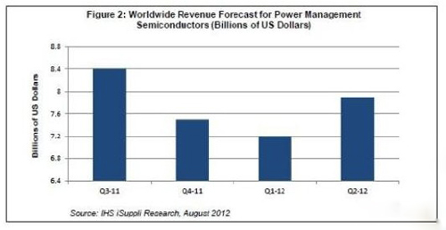 �ڶ������Դ����оƬ�I�I����֏����L