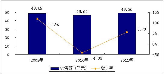 2009-2011年中國電力電源產品市場銷售規模