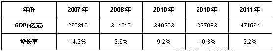 2007-2011年中國國內生產總值及其增長速度