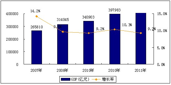 2007-2011年中國國內生產總值及其增長速度