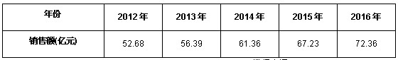 2012-2016年中國電力電源市場總量規模預測