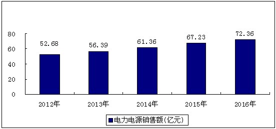 2012-2016年中國電力電源市場總量規模預測