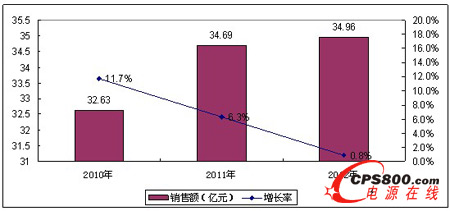 2010-2012���Ї�UPS�Ј��N���~��r