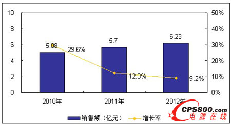 2010-2012���Ї�PDU�aƷ�Ј��N��Ҏģ 