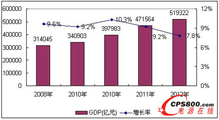 2008-2012���Ї��������a��ֵ�������L�ٶ� 