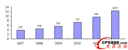 2007��-2012���Ї�����t���Դ���Lڅ��