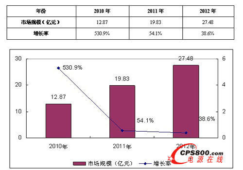 2010-2012���Ї������׃���Ј����L�ʷ���