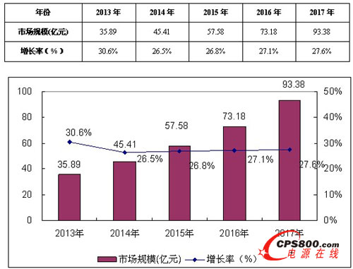 2013-2017���Ї������׃���aƷ�Ј�Ҏģ�A�y