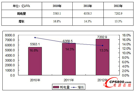 2013年數據中心能效現狀深度分析
