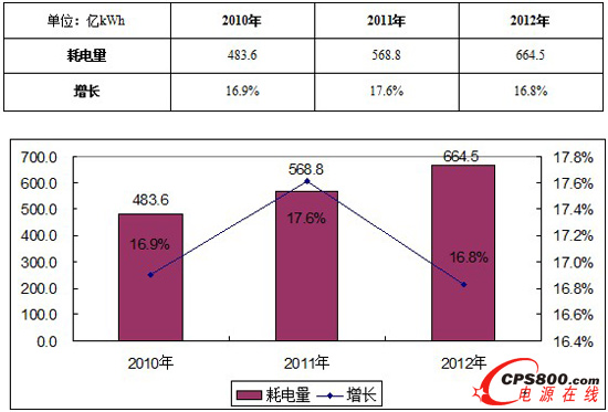 2013年數據中心能效現狀深度分析