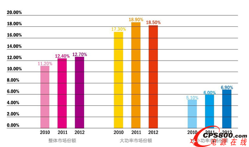 2010年至2012年科華恒盛UPS市場份額比較