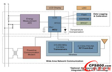 Microchip單相智能電表方案框圖