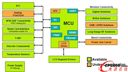 智能表功能框圖