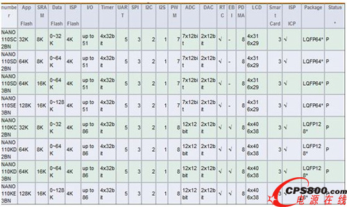 新唐M0-NANO系列選型表格