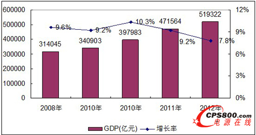 2008-2012���Ї��������a��ֵ�������L�ٶ�