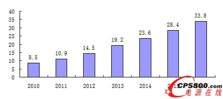 2010-2016年國內超級電容器市場規模預測