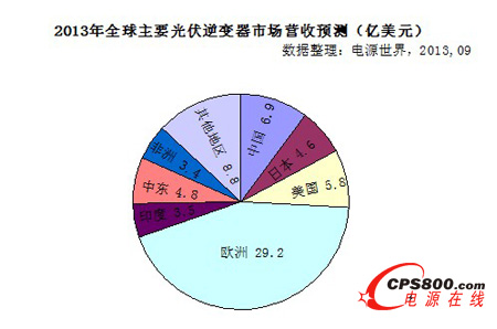 2013年全球光伏逆變器市場營收將達67億美元