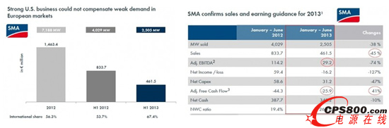SMA�ϰ���I(y��)��(j��)�ܴ�  ��׃���I(y��)��(w��)ͬ���»�38%