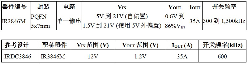 IR�Ƴ�IR3846 SupIRBuck 35A����ʽ������