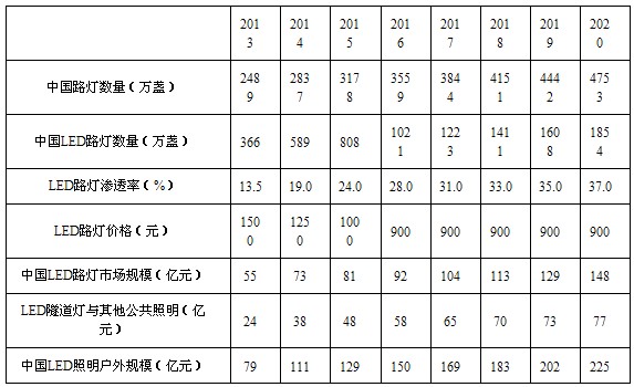 2013-2020���Ї�LED���������Ј�Ҏģ�A�y