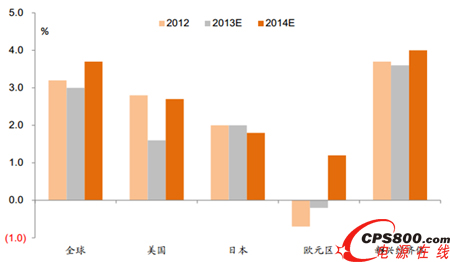 ȫ����Ҫ��(j��ng)��(j��)�w��GDP���ٷ���