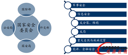 ��(gu��)�Ұ�ȫί�T��(hu��)��(g��u)���c��չ��