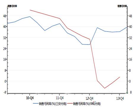 LEDоƬ��Ië���ʻ���