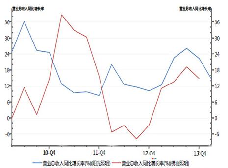 LED���Α��àI�ղ������L