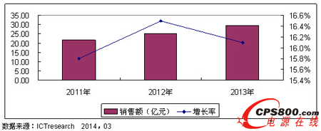 2011-2013年中國軍工電源市場銷售額情況
