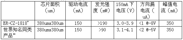 ER-CZ-1818оƬ�c����֪��ͬaƷ���܌���